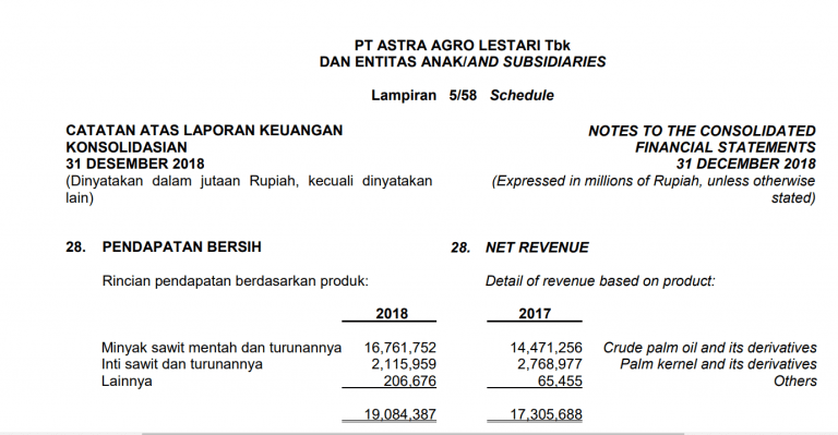 Pendapatan: Jenis, Cara Menghitung Dan Melaporkannya — Cerdasco