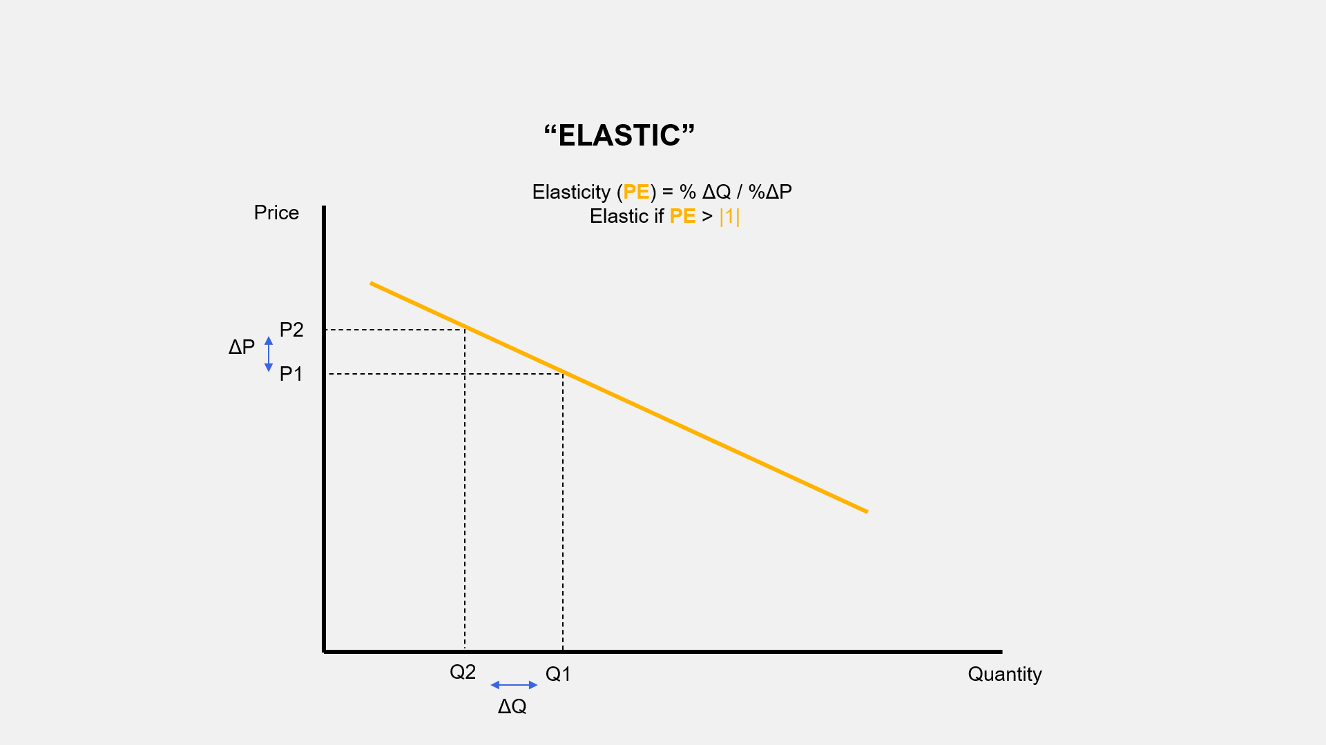 Elastisitas Permintaan: Definisi, Jenis, Rumus — Cerdasco