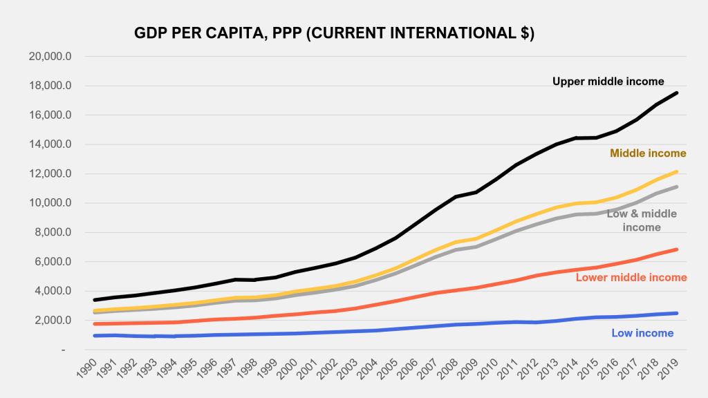 GDP per capita, PPP (current international $) 1990-2019